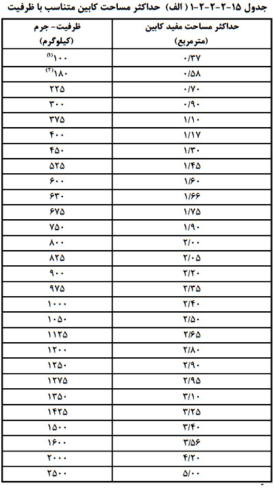 جدول مساحت کابین آسانسور