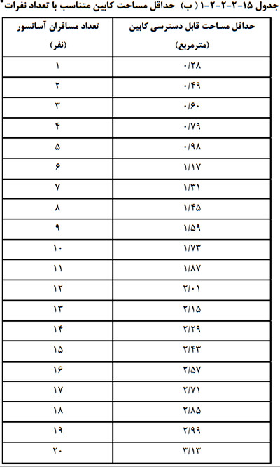 جدول حداقل مساحت کابین با توجه به ظرفیت آسانسور